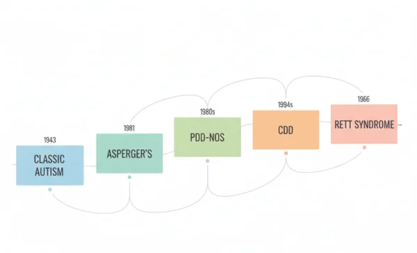 Historical types of autism explained